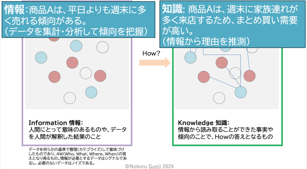 情報から知識へ