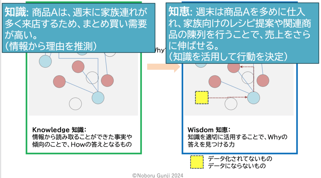 知識を活用して知恵へ