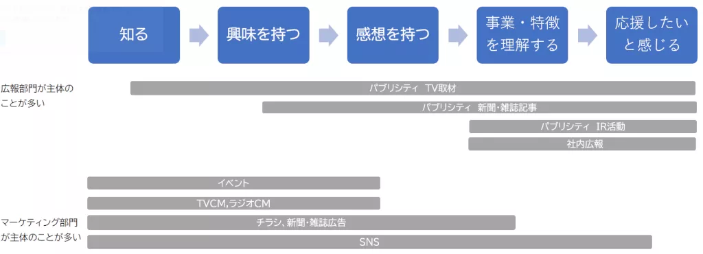 広報（部門）とマーケティング（部門）との違い