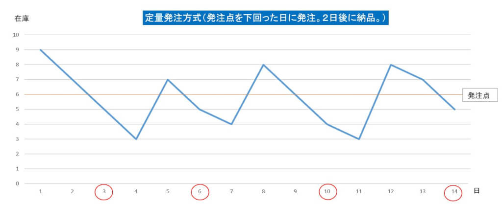 発注と在庫量のイメージ