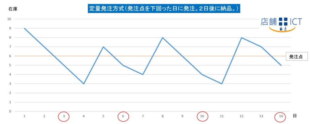 定量発注方式は発注点を下回った日に発注する