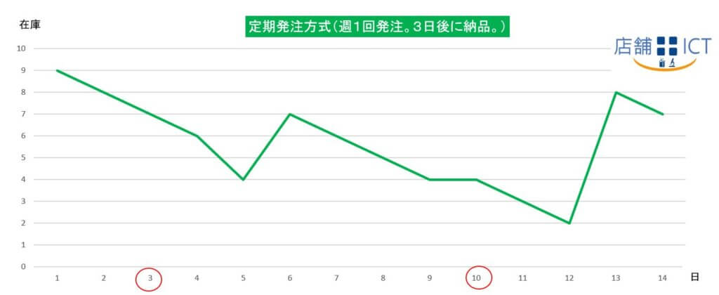 定期発注方式は決められた日に発注する