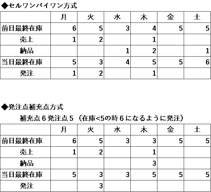 自動発注方式比較の表