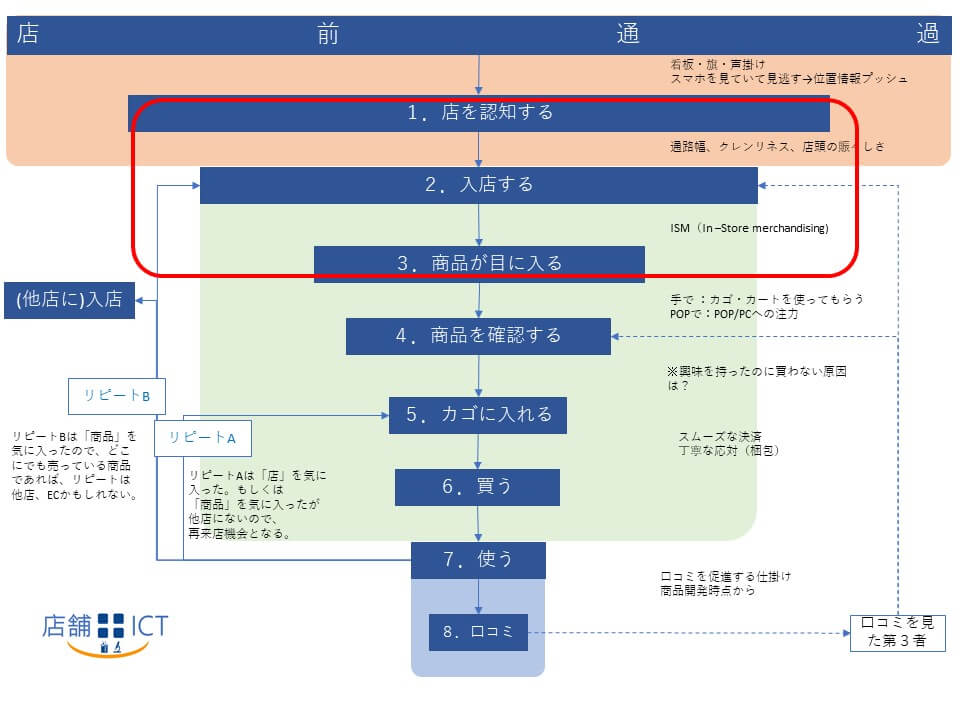 顧客行動ファネルステップ１～３