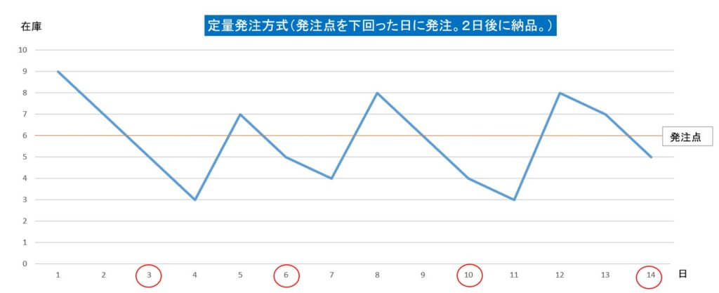 発注と在庫量のイメージ