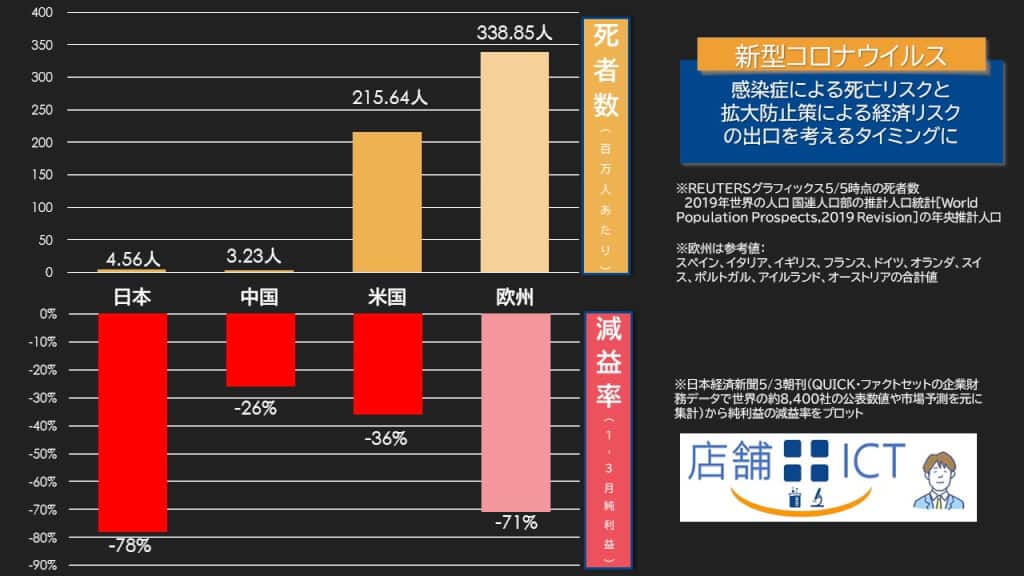 新型コロナウイルスの死亡リスクと経済リスク