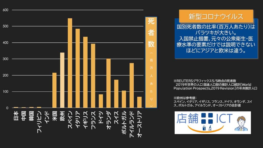 国別100万人あたり死者数
