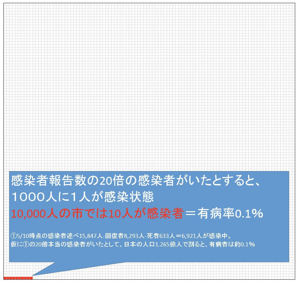 10000人の市で多めに見積もって10人が感染している日本のイメージ