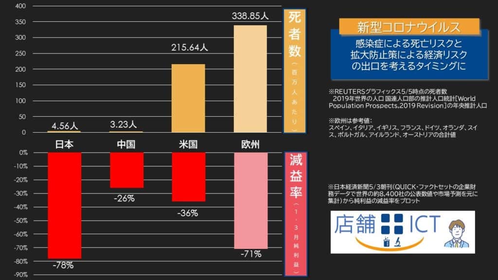 新型コロナウイルスの死亡リスクと経済リスク