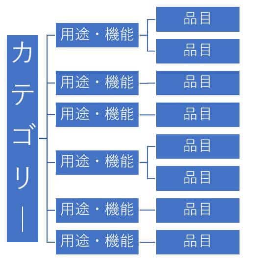 ワンストップショッピング型の小売業