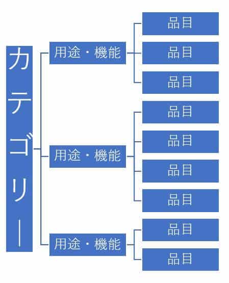 アソートメントの深さ重視の専門店