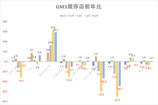 GMS既存店前年比2020年3〜5月