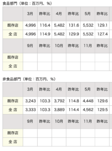 オリンピック月次売上高