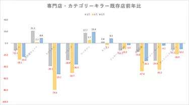 コロナ禍における小売店舗のトレンドと未来予測：小売業各社の2020年3〜5月既存店前年比と考察