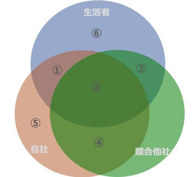 生活者（顧客）、自社、競合他社の３Cで取り組むべき集合の図