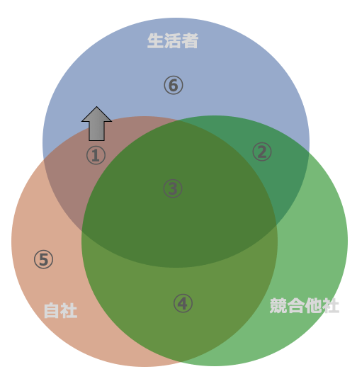 1.現在、顧客に支持されていて、他社にない商品・サービス