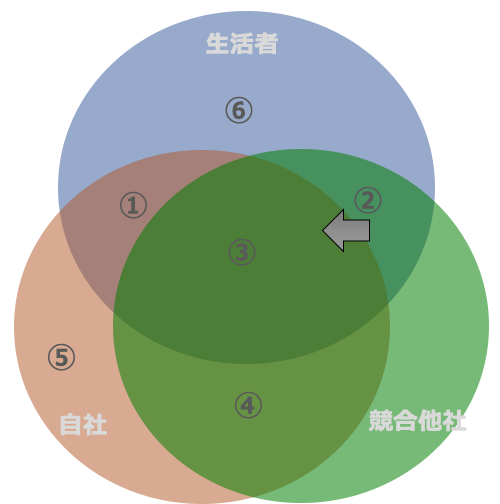 2.自社にないが、他社が支持されている商品・サービスを取り入れる
