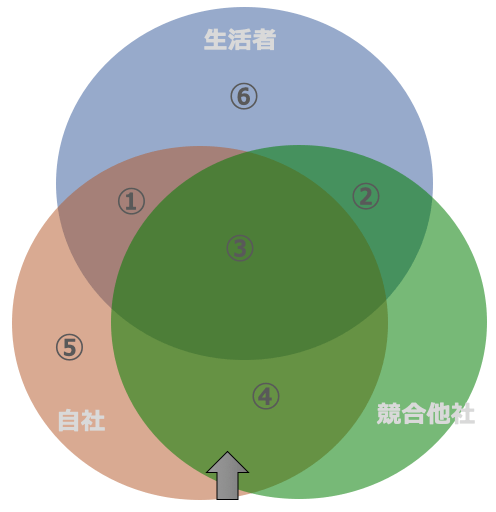 4.5.生活者の支持がない商品・サービスをやめる・減らす