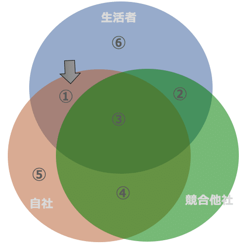 6.生活者に支持される新商品・サービスの開発