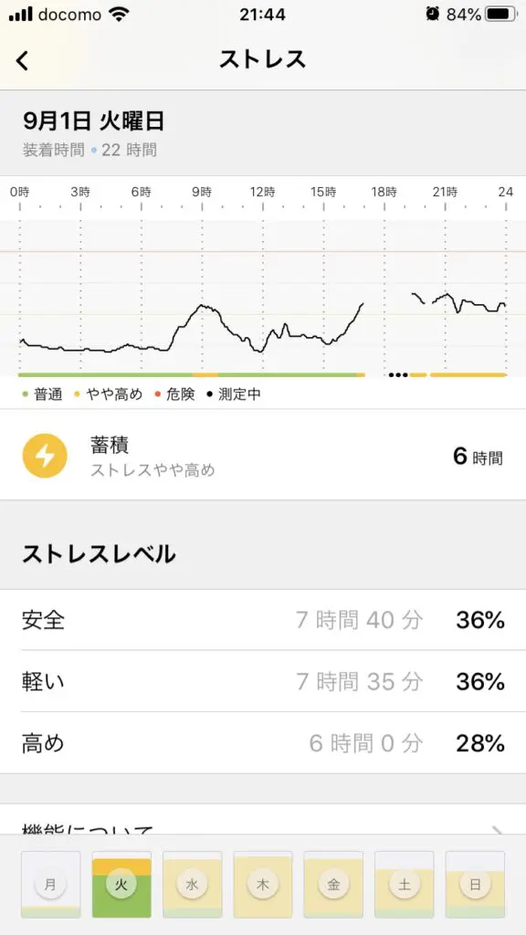 仕事中にストレスの少ない日