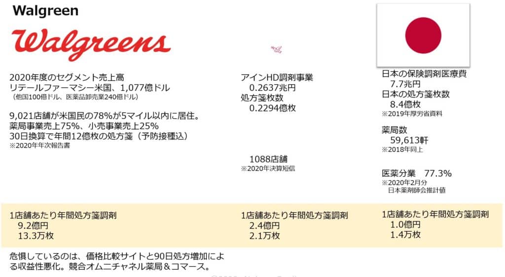 ウォルグリーンとアインHDの比較