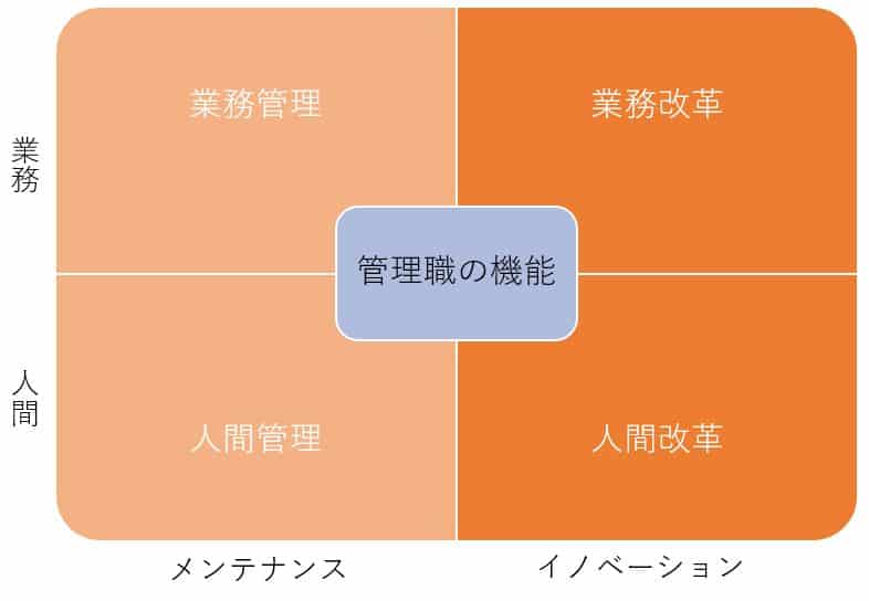 部長の機能