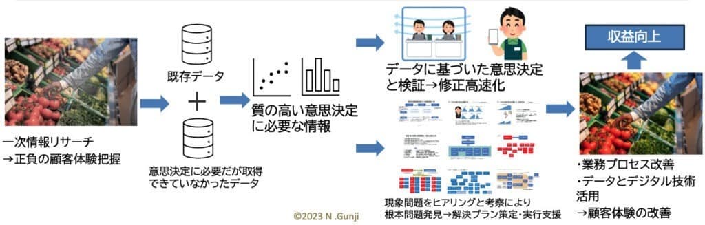 一次情報確認から顧客体験改善まで