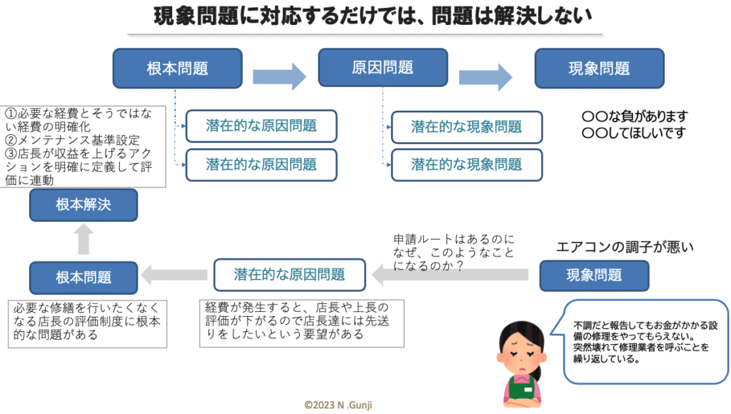 現象問題ではなく、根本問題を改善