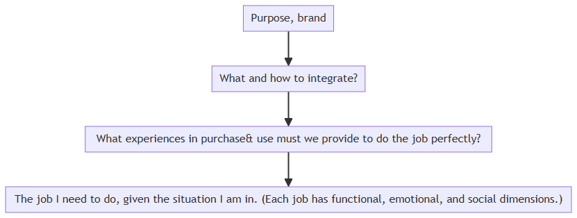 Purpose, brand
