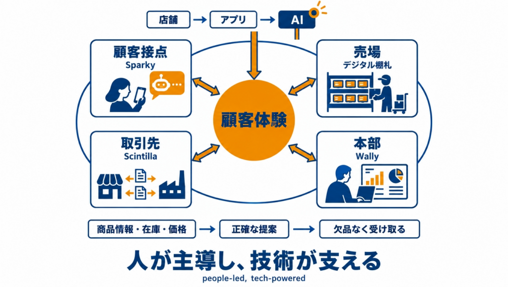 人が主導し技術が支える