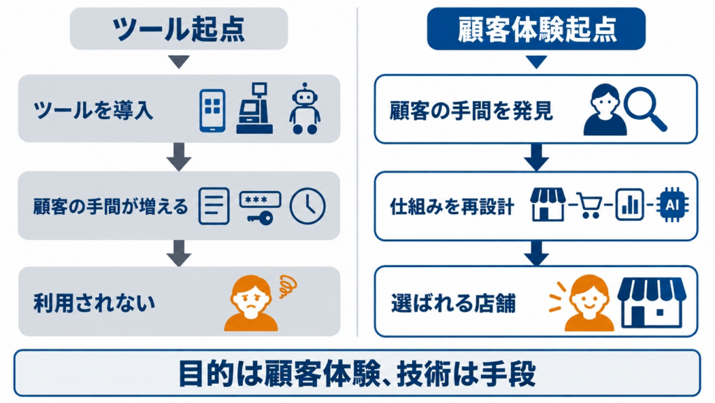 目的は顧客体験で技術は手段