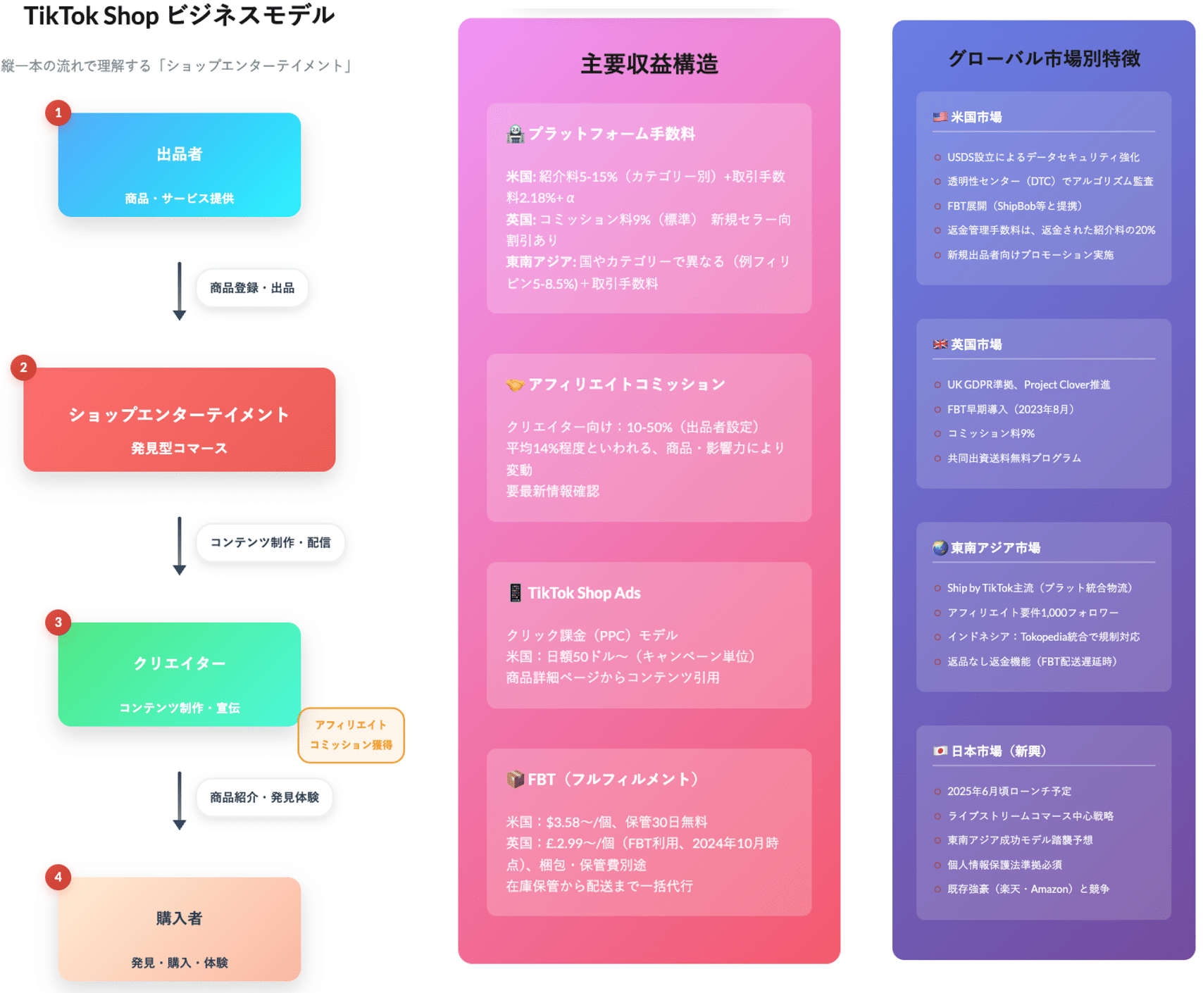 TikTok Shopビジネスモデル