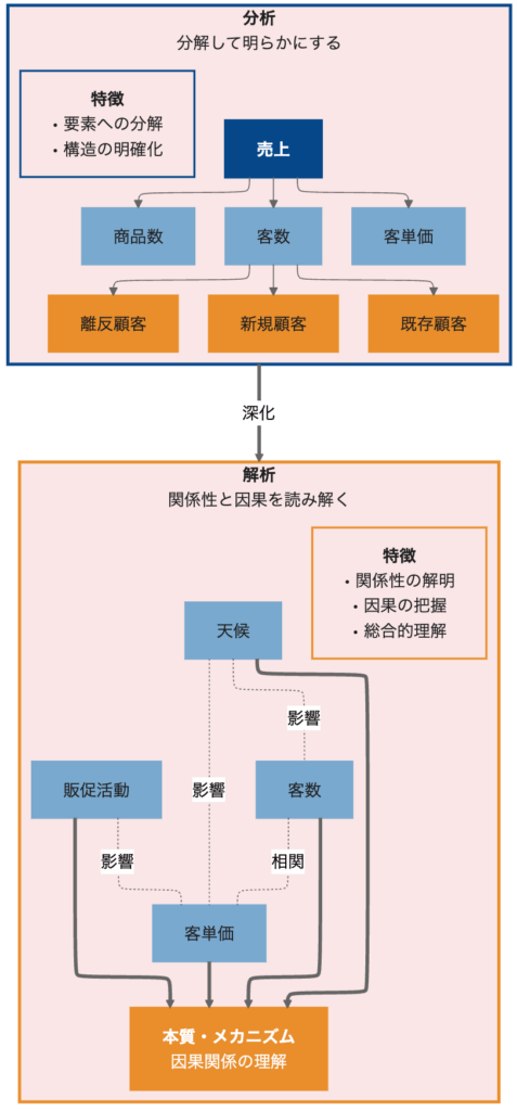 「分析」で現状を正確に把握し、「解析」で本質的な原因を理解する。この両輪を回すことで、データは初めて真の価値を生む