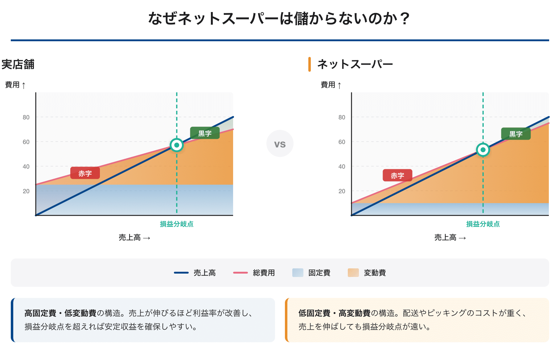 なぜネットスーパーは儲かりにくいのか