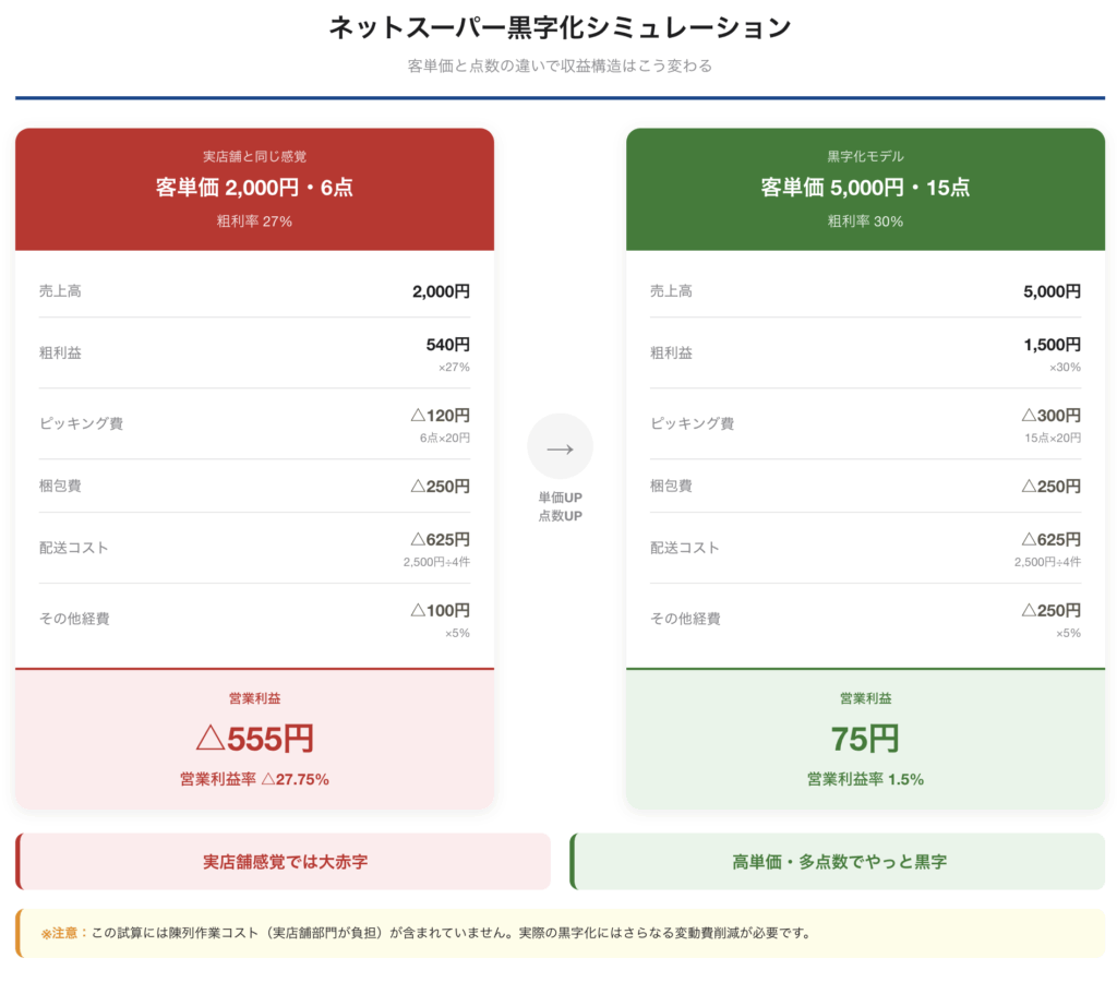 ネットスーパー黒字化シミュレーション