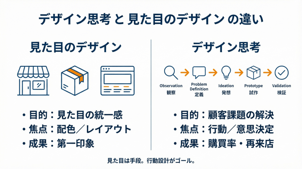 見た目＝表現の最適化／思考＝意思決定の最適化