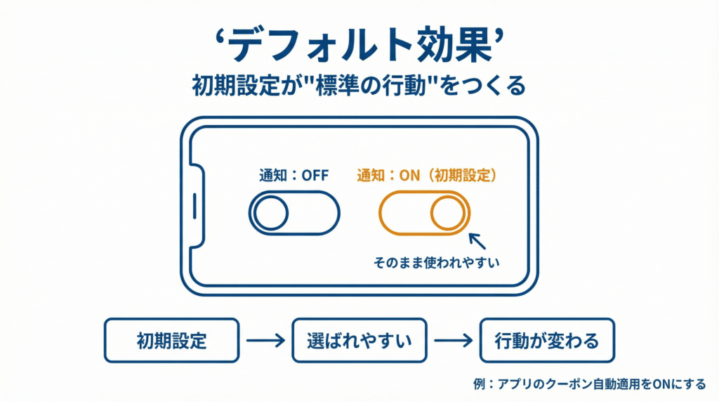 行動経済学デフォルト効果の小売の場合
