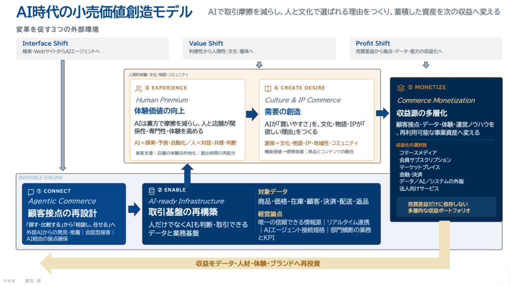 AI時代の小売価値創造モデル