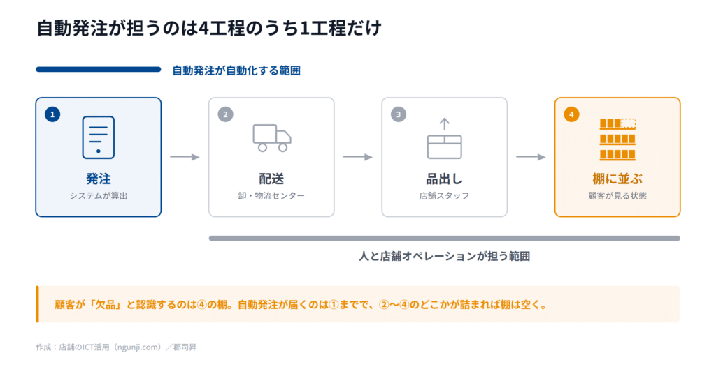 発注・配送・品出し・陳列の4工程のうち、自動発注がカバーするのは発注の1工程だけであることを示す図