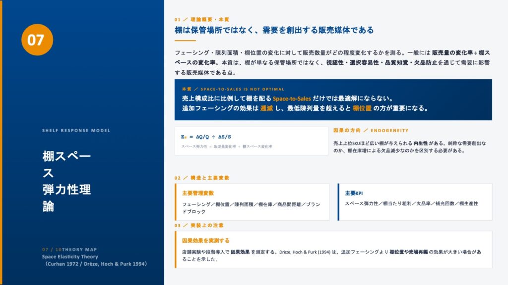 Space Elasticity Theory/棚スペース弾力性理論